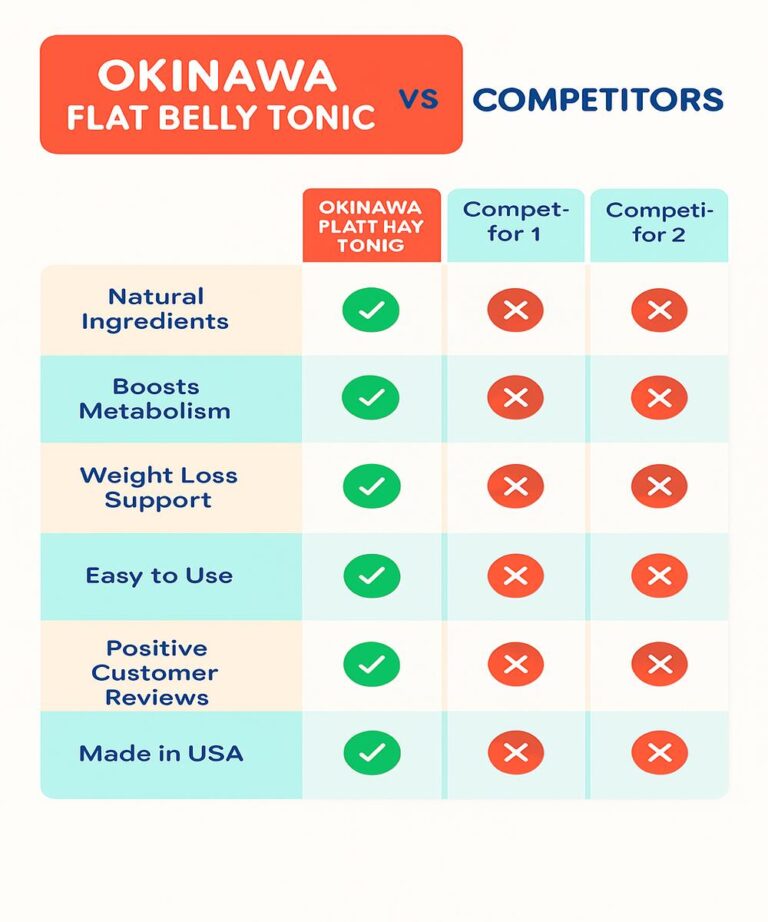 Comparison chart of Okinawa Flat Belly Tonic versus competitor weight loss supplements, highlighting key features and benefits with checkmarks for a US audience.