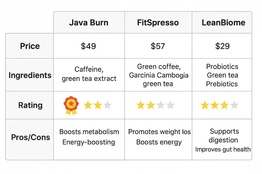 Java Burn vs. FitSpresso and LeanBiome comparison table highlighting price, ingredients, ratings, and pros - cons with color-coded winner badges for Java Burn.