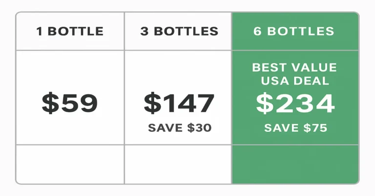 Price comparison table showing 1, 3, and 6-bottle bundles with the 6-bottle bundle highlighted as Best Value USA Deal.